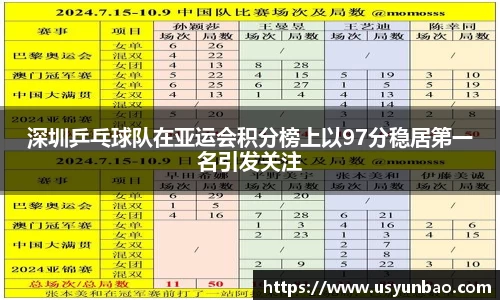 深圳乒乓球队在亚运会积分榜上以97分稳居第一名引发关注
